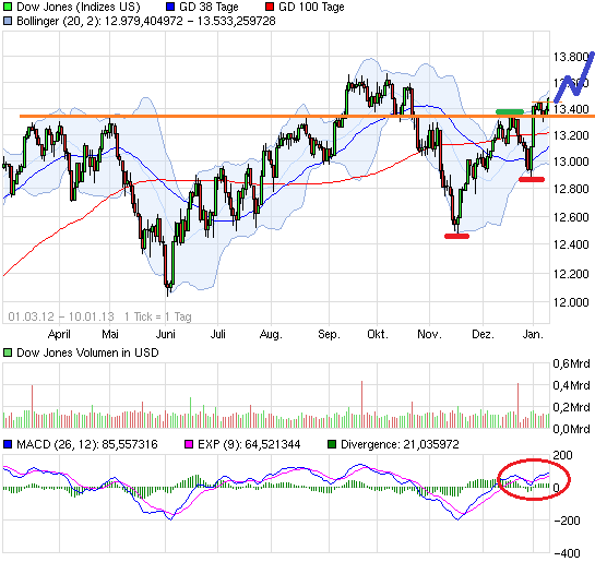 chart_free_dowjonesindustrialaverage.png