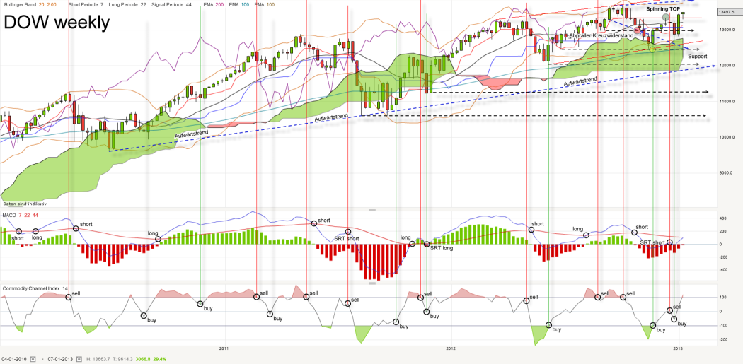 dow-weekly-20130111_kleiner.png