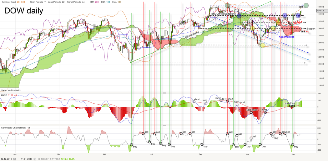 dow-daily-20130111_kleiner.png