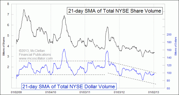 nyse_dollar_vs_sharevol.gif