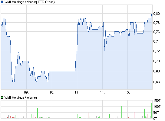 wmih-5-tages-chart.png