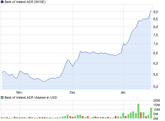 chart_quarter_bankofirelandadr.png