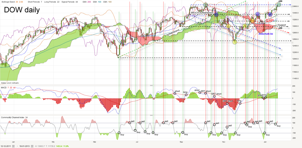 dow-daily-20130118_kleiner.png