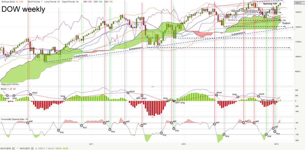 dow-weekly-20130118_kleiner.png