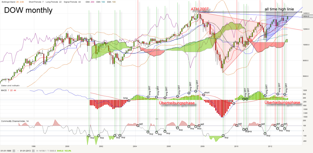 dow-monthly-20130118_kleiner.png