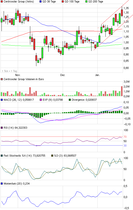 chart_quarter_centrosolargroup.png