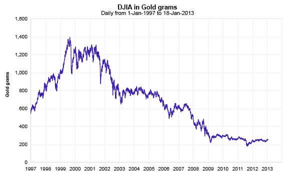 dow_jones_in_gold1997.png