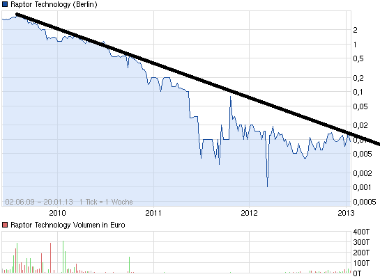 chart_all_raptortechnology.png