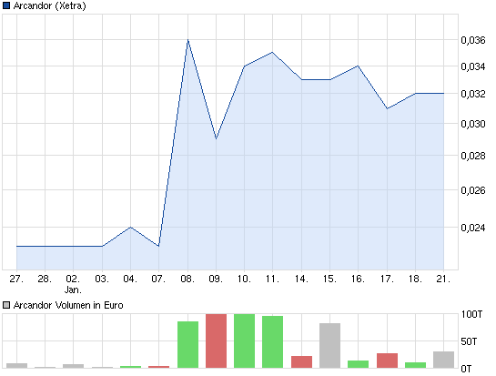 chart_month_arcandor.png