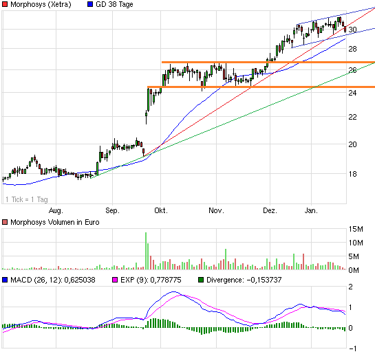 chart_halfyear_morphosys.png