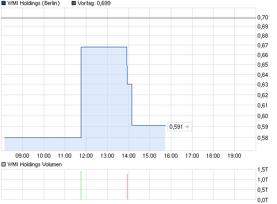 wmih-tages-chart.png