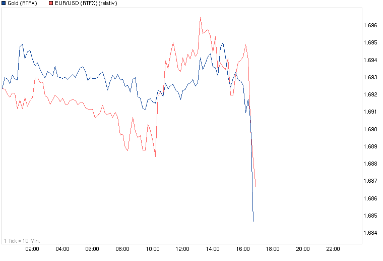 chart_intraday_gold.png