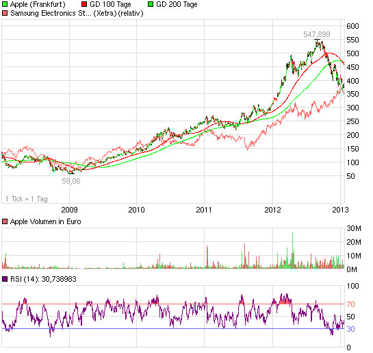 130124_apple_samsung_chart_5years_apple.png