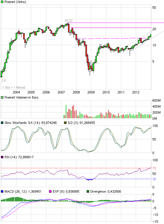 chart_10years_freenet.png