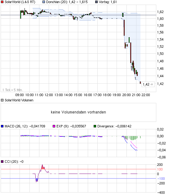 chart_intraday_solarworld.png