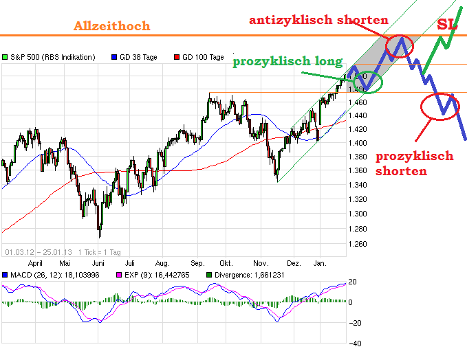 chart_free_sp500.png