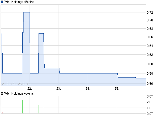 wmih-5-tages-chart.png