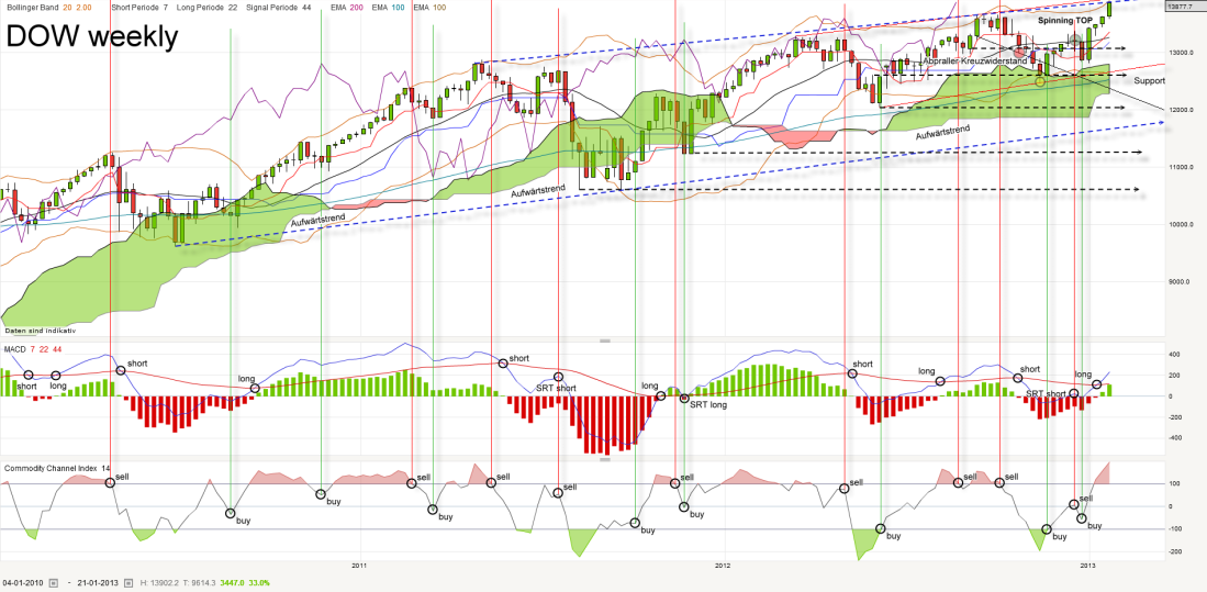 dow-weekly-20130125_kleiner.png