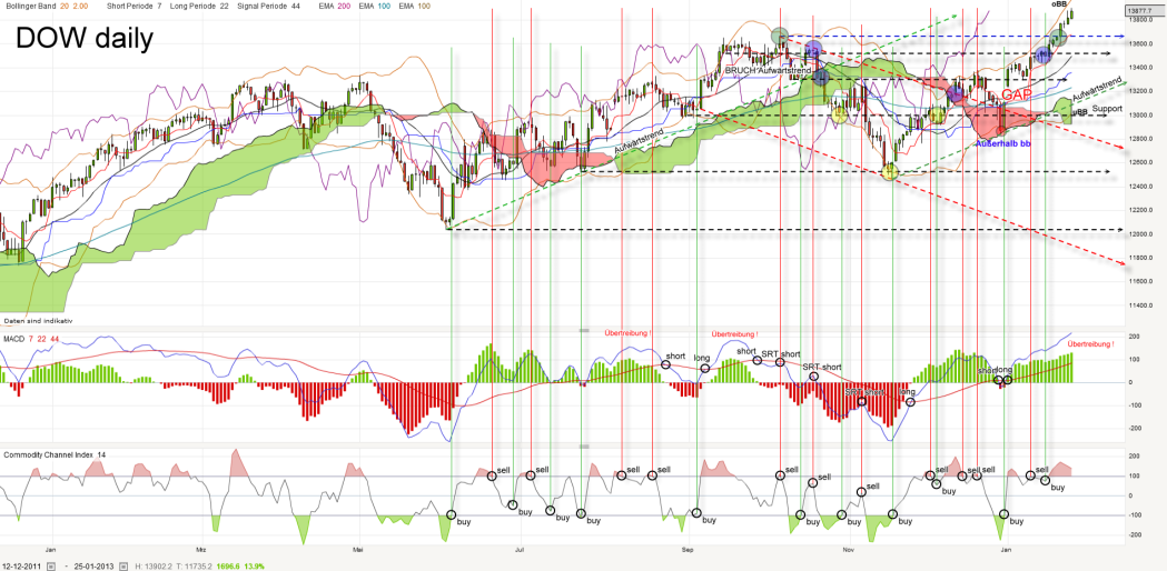 dow-daily-20130125_kleiner.png