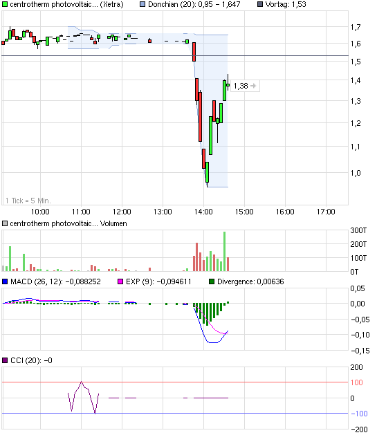 chart_intraday_centrothermphotovoltaics.png