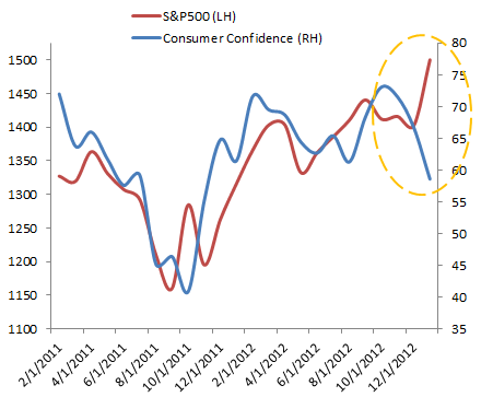 sp500-vs-consumer-confidence.png