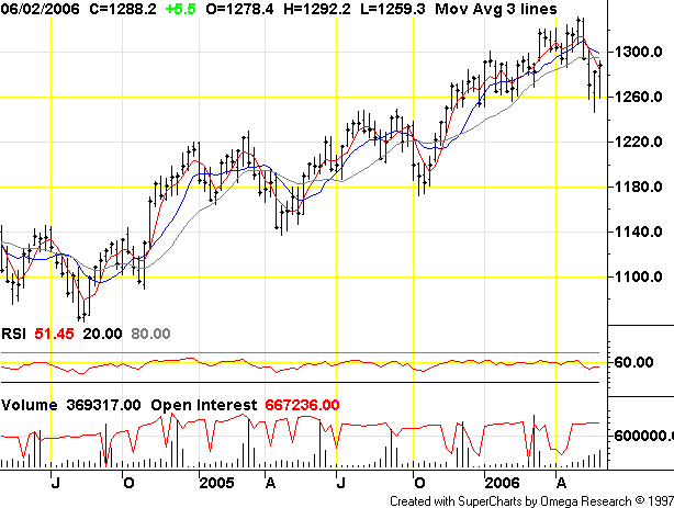 SP500_weekly.gif