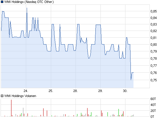 wmih-5-tages-chart.png