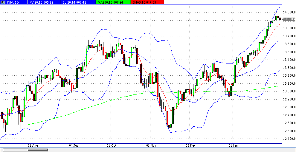 prochart_dow_daily_2013-01-31.gif