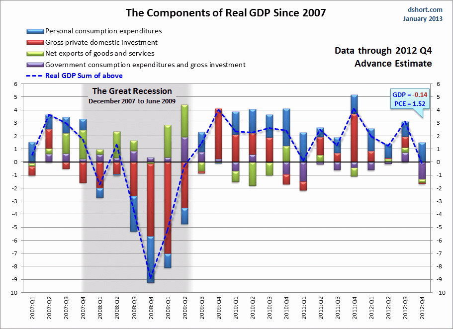 gdp-components-since-2007_(1).gif