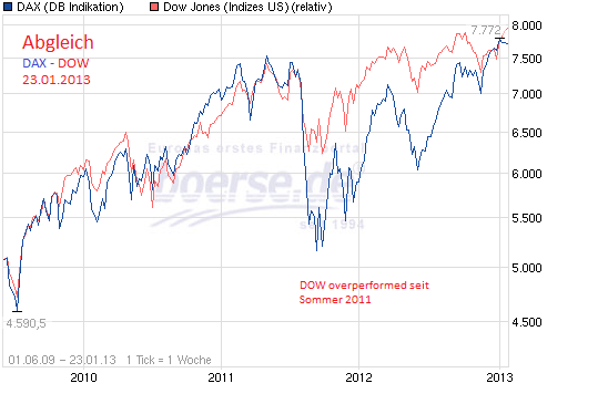 dax_dow_abgleich_seit_2009.png