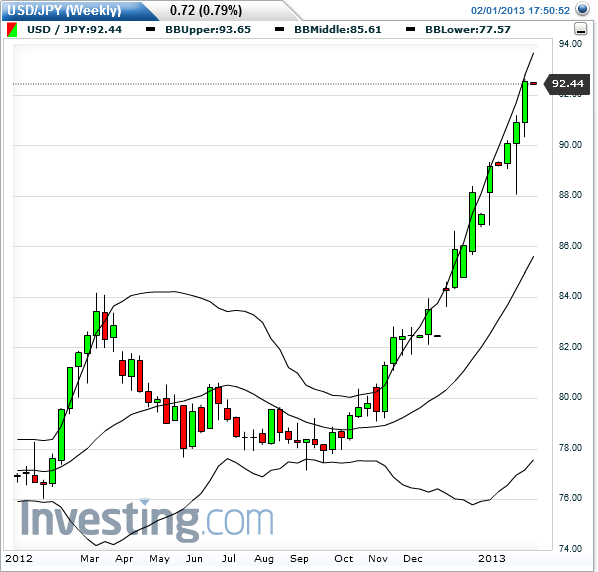 usdjpy_weekly_2013-02-01c.png