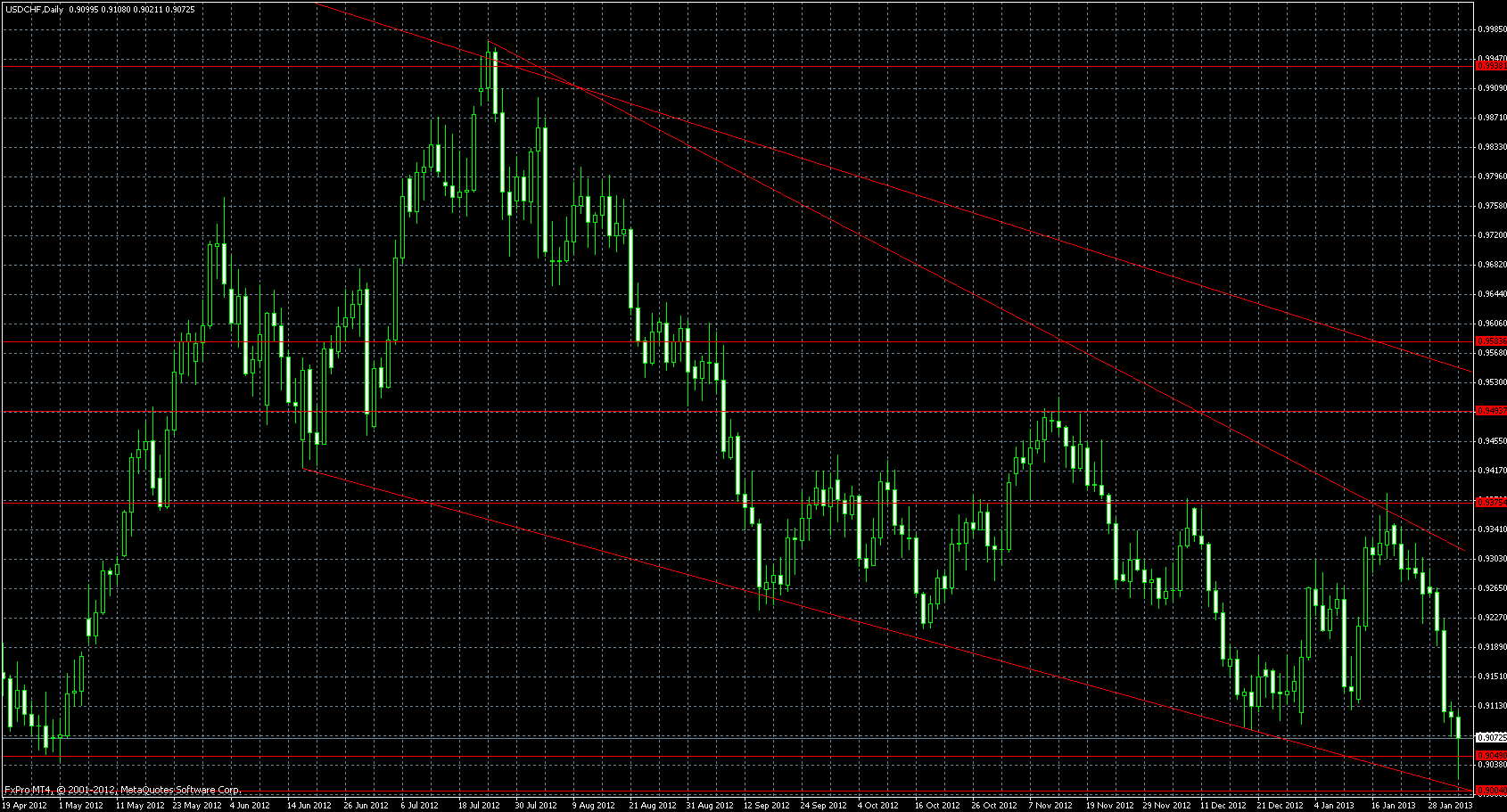 usdchf_daily__01022013.gif