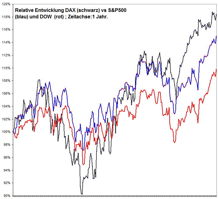 dax_vs_dow_und_s_p500.jpg