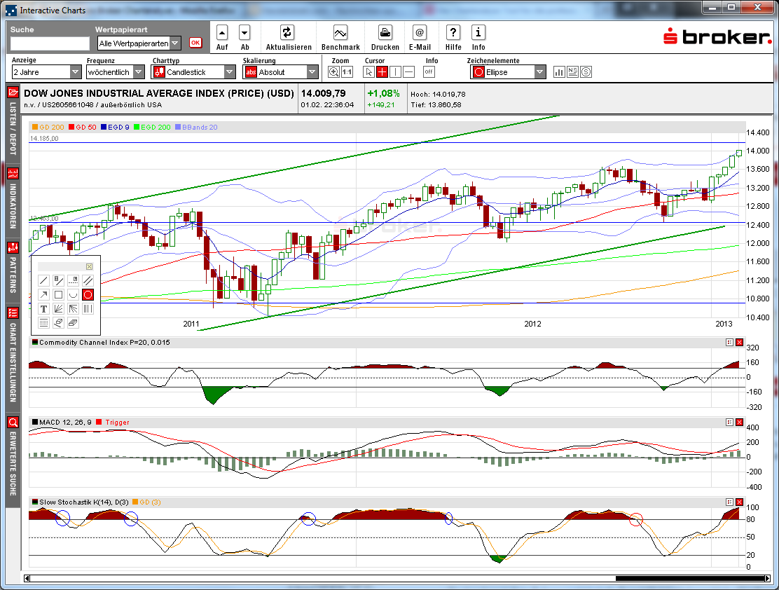 dow_daily_2013-02-02b.png