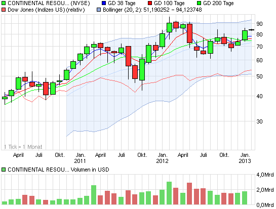 chart_3years_continentalresourcesok.png