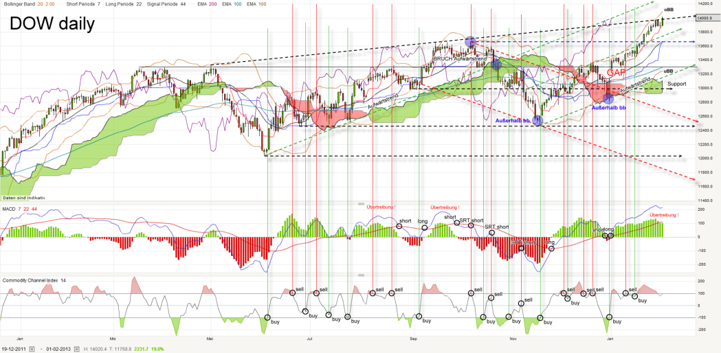 dow-daily-20130201_kleiner.png