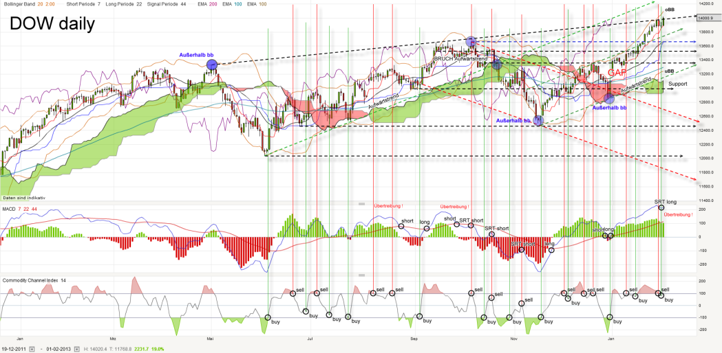 dow-daily-20130201_kleiner.png