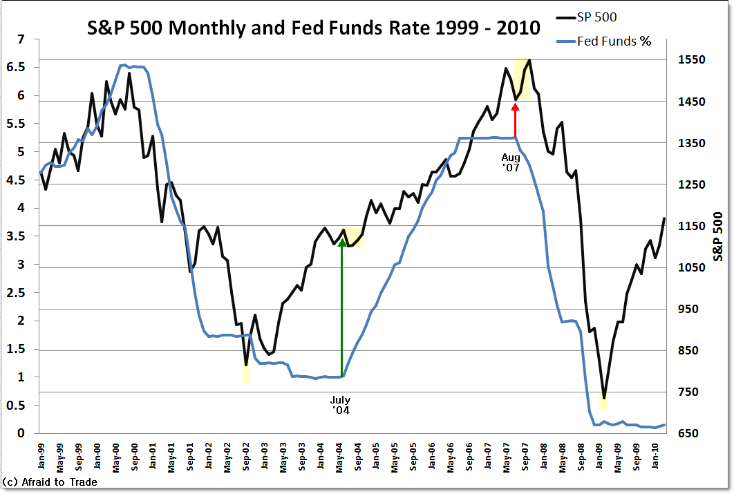 fed-funds-spx-apr10.png