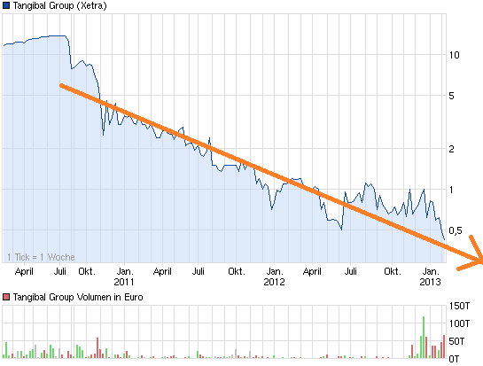 chart_3years_tangibalgroup.png