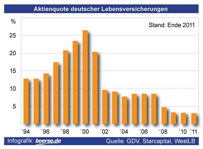 aktienquote-deutscher-lebensversicherungen.png