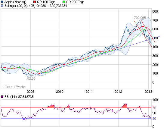 130209_chart_5years_apple.png