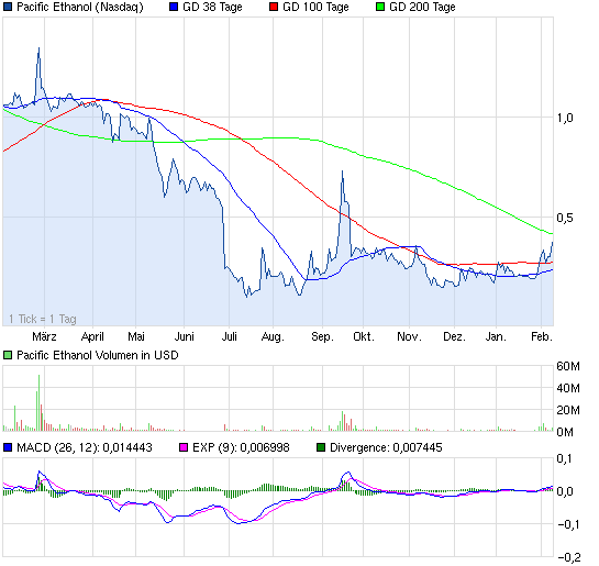 chart_year_pacificethanol.png