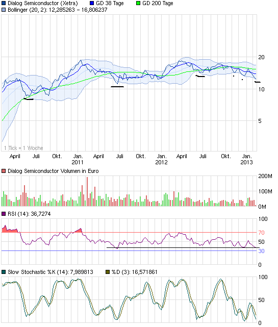 chart_3years_dialogsemiconductor.png