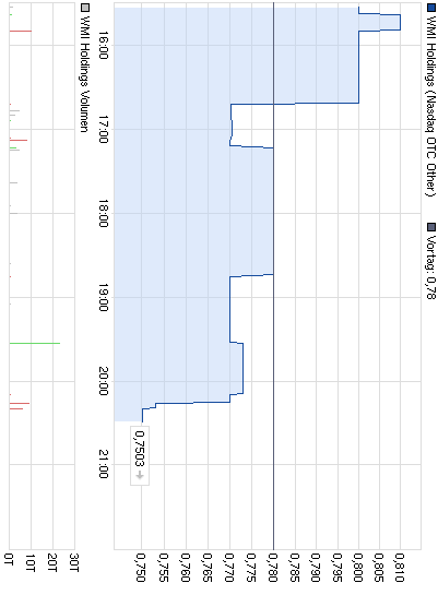 wmih-tages-chart.png