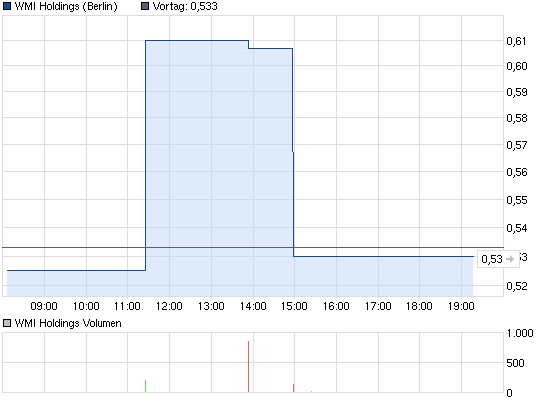 wmih-tages-chart.png