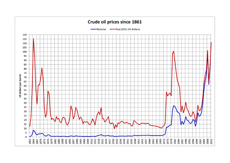 800px-crude_oil_prices_since_1861.png