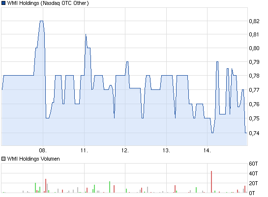 wmih-5-tages-chart.png