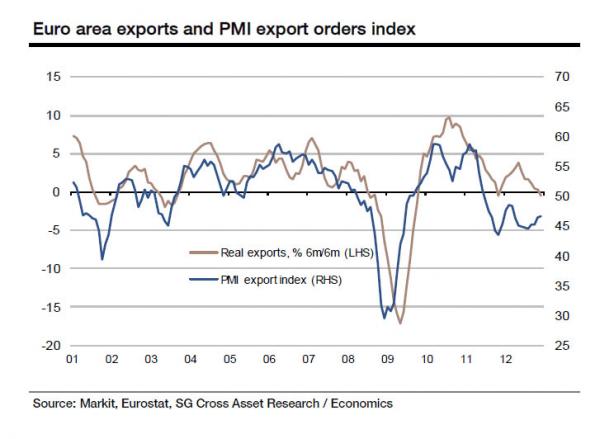 euro_exports_december_0.jpg