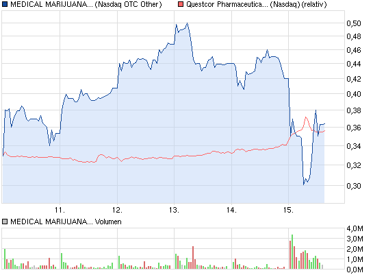 chart_week_medicalmarijuanainc.png