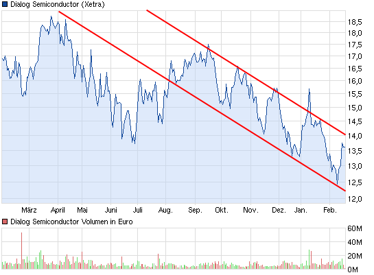 chart_year_dialogsemiconductor.png